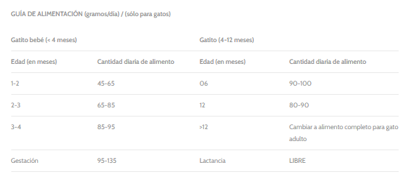 Guía de alimentación para Alimento Completo Sin Cereales para Gatitos (con cubitos de carne real visibles)