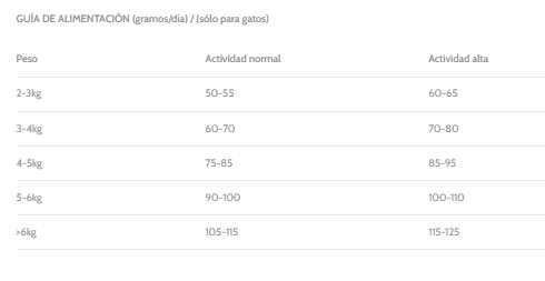 Guía de alimentación para Alimento completo sin cereales para gatos adultos (mezcla de cubitos de carne real visibles)