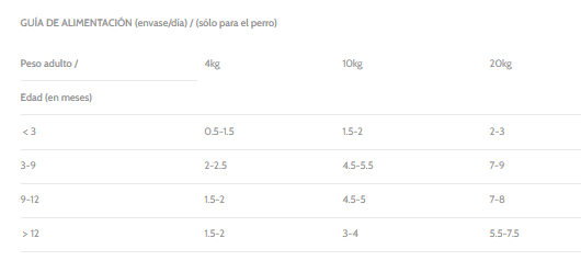 Guía de alimentación para Pate Delight Salmón Alimento Húmedo Completo para Perros para Todas Las Edades | 24 unidades (90g c/u)